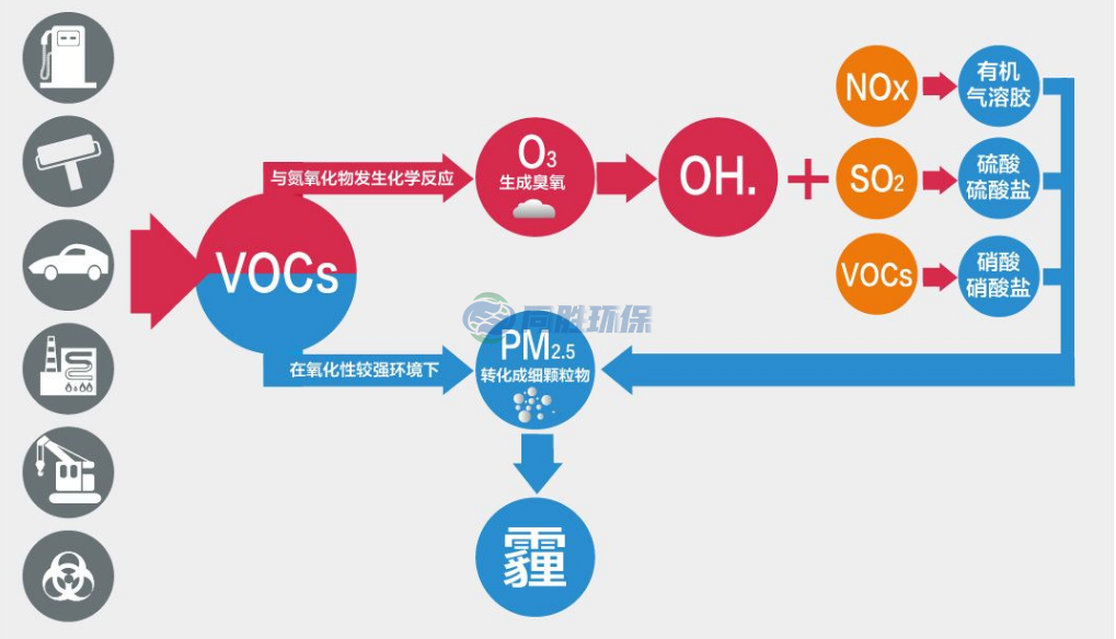 国内VOCs排放标准的大致发展进程