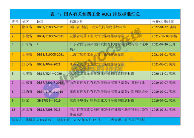 长三角最严！制药工业挥发性有机物（VOCs）排放标准一览表