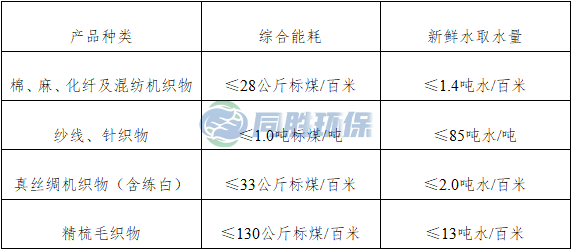 西城推动绿色发展 工信部发布《印染行业规范条件（2023版）》